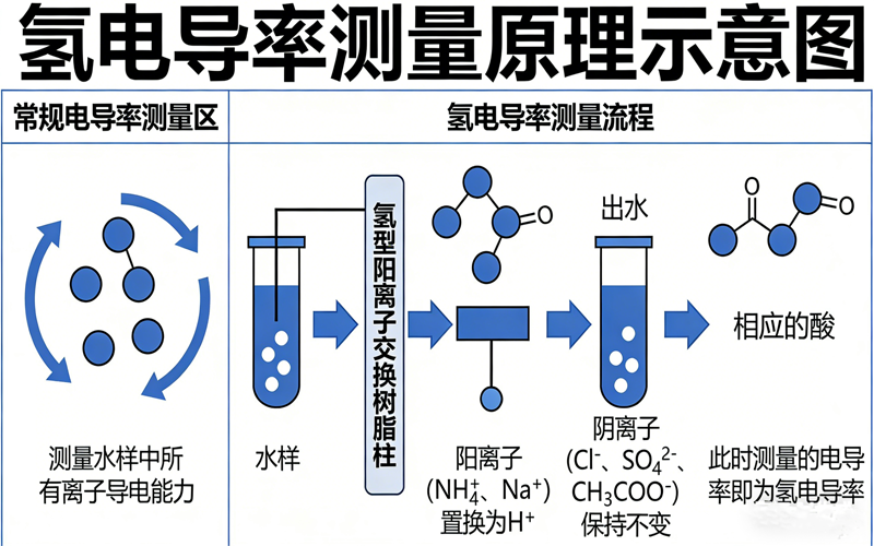 氢电导率测量原理 氢电导率测量原理
